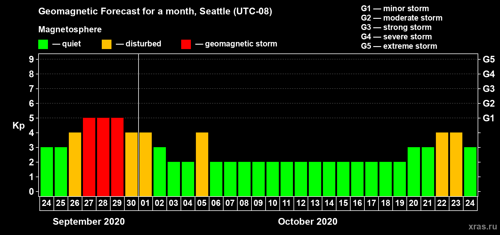 Forecast of the daily maximal value of geomagnetic index Kp for <b>1 month</b> (31 days) <b>from Sep 24, 2020 to Oct 24, 2020</b>