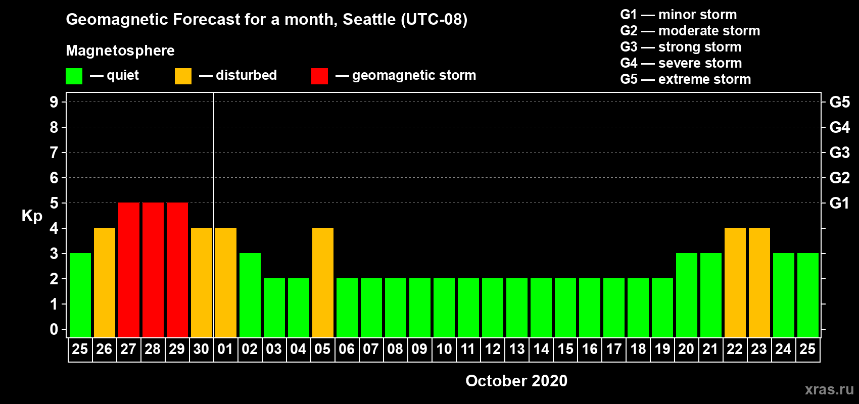 Forecast of the daily maximal value of geomagnetic index Kp for <b>1 month</b> (31 days) <b>from Sep 25, 2020 to Oct 25, 2020</b>