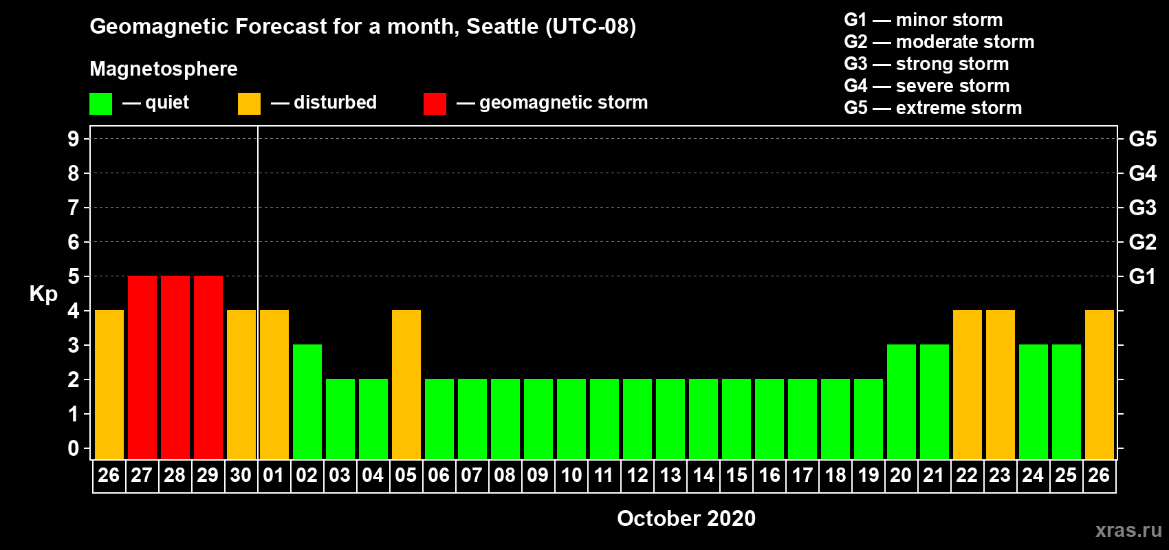 Forecast of the daily maximal value of geomagnetic index Kp for <b>1 month</b> (31 days) <b>from Sep 26, 2020 to Oct 26, 2020</b>