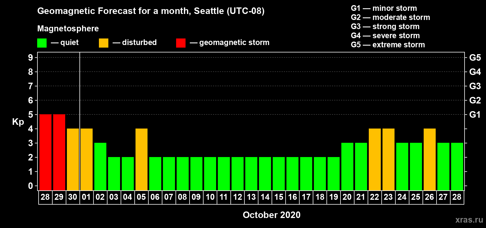 Forecast of the daily maximal value of geomagnetic index Kp for <b>1 month</b> (31 days) <b>from Sep 28, 2020 to Oct 28, 2020</b>
