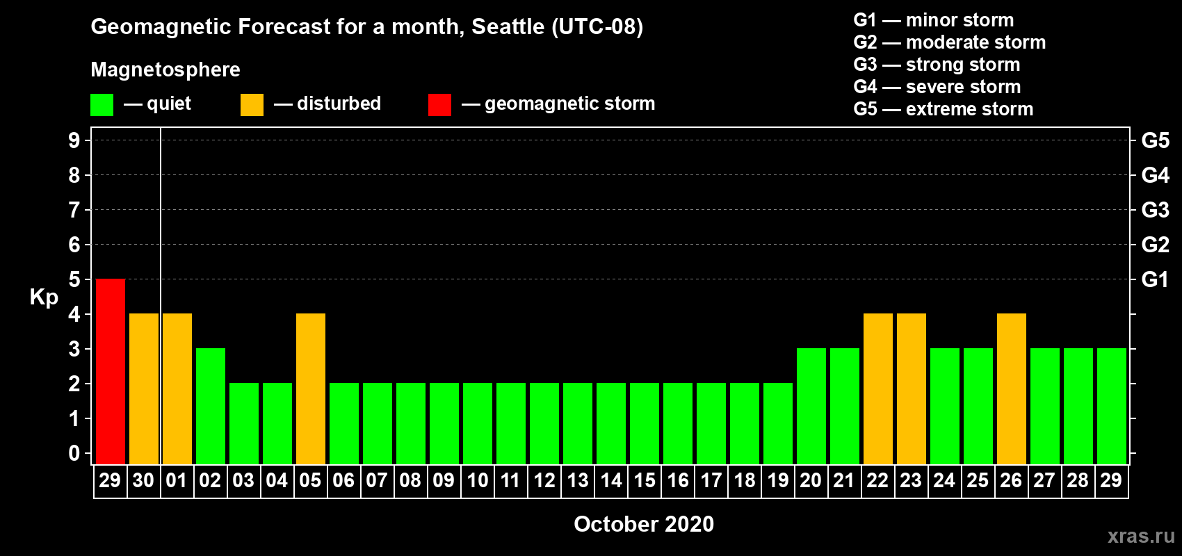 Forecast of the daily maximal value of geomagnetic index Kp for <b>1 month</b> (31 days) <b>from Sep 29, 2020 to Oct 29, 2020</b>