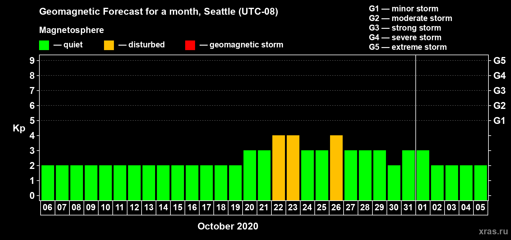 Forecast of the daily maximal value of geomagnetic index Kp for <b>1 month</b> (31 days) <b>from Oct 06, 2020 to Nov 05, 2020</b>