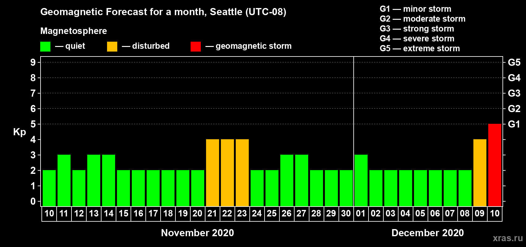 Forecast of the daily maximal value of geomagnetic index Kp for <b>1 month</b> (31 days) <b>from Nov 10, 2020 to Dec 10, 2020</b>