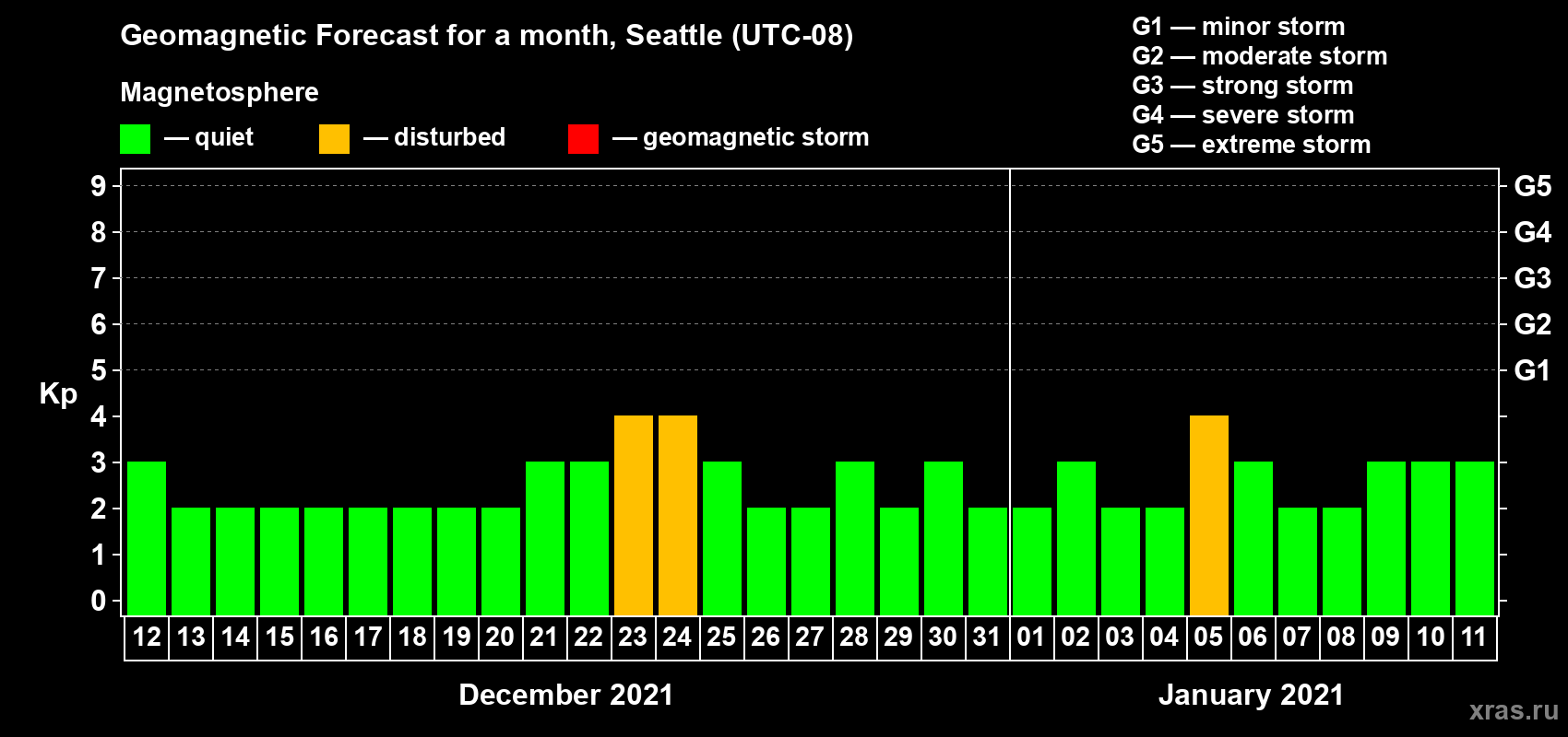 Forecast of the daily maximal value of geomagnetic index Kp for <b>1 month</b> (31 days) <b>from Dec 12, 2020 to Jan 11, 2021</b>