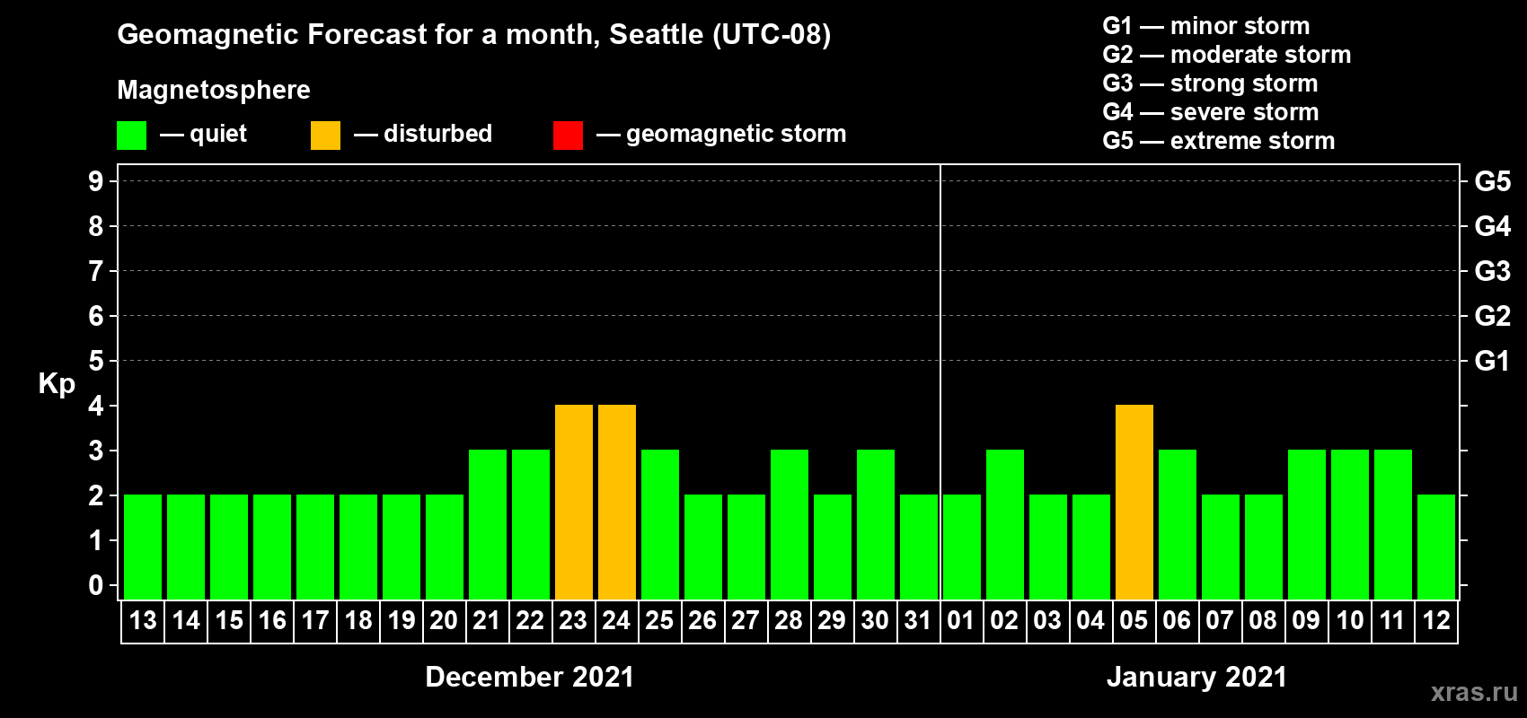 Forecast of the daily maximal value of geomagnetic index Kp for <b>1 month</b> (31 days) <b>from Dec 13, 2020 to Jan 12, 2021</b>