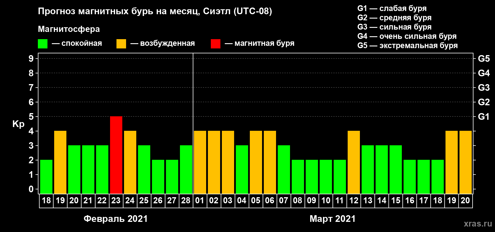 Прогноз максимального суточного геомагнитного индекса Kp на <b>1 месяц</b> (31 день) <b>с 18 февраля по 20 марта 2021 г</b>