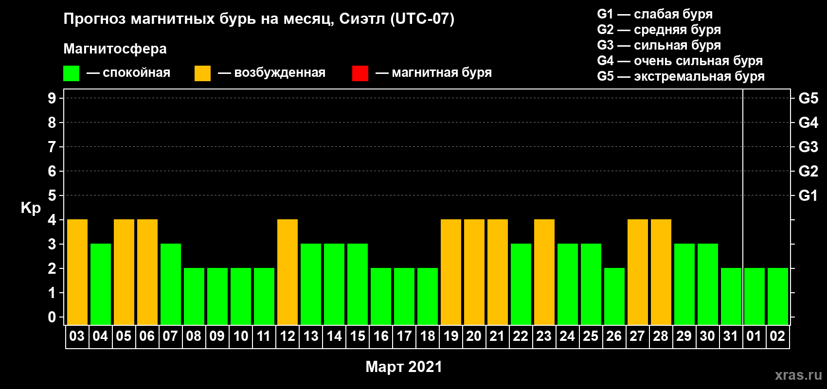 Прогноз максимального суточного геомагнитного индекса Kp на <b>1 месяц</b> (31 день) <b>с 03 марта по 02 апреля 2021 г</b>