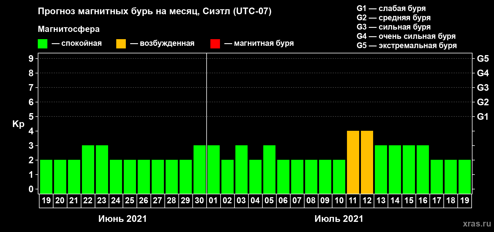 Прогноз максимального суточного геомагнитного индекса Kp на <b>1 месяц</b> (31 день) <b>с 19 июня по 19 июля 2021 г</b>