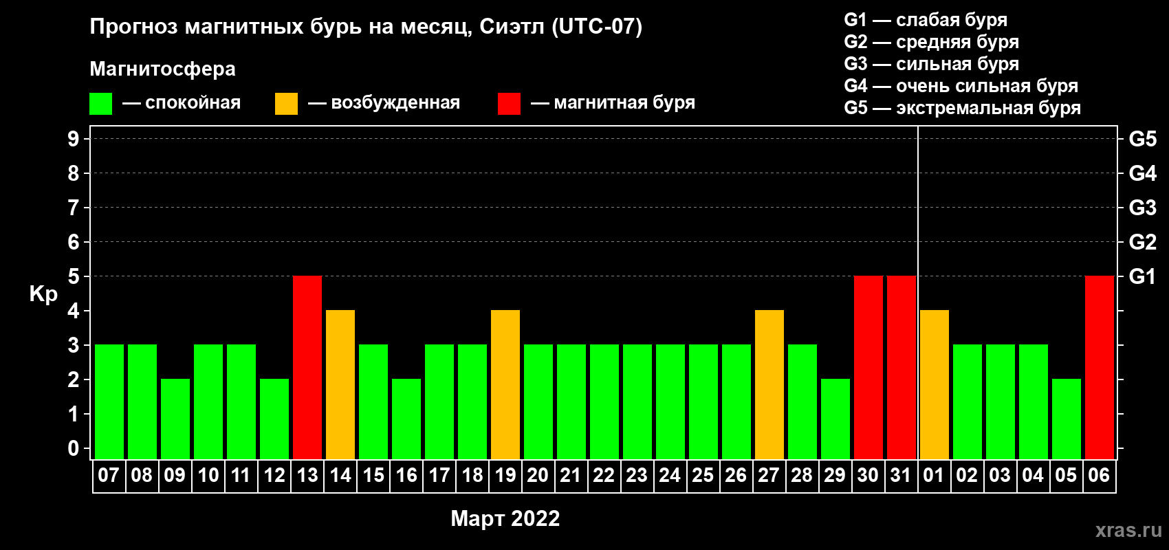 Прогноз максимального суточного геомагнитного индекса Kp на <b>1 месяц</b> (31 день) <b>с 07 марта по 06 апреля 2022 г</b>