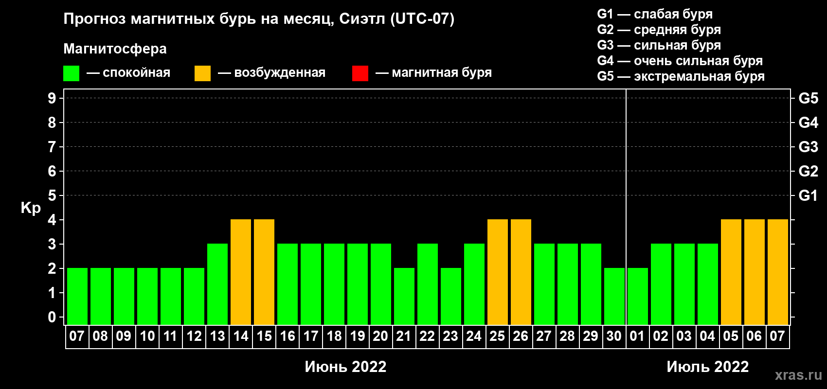 Прогноз максимального суточного геомагнитного индекса Kp на <b>1 месяц</b> (31 день) <b>с 07 июня по 07 июля 2022 г</b>