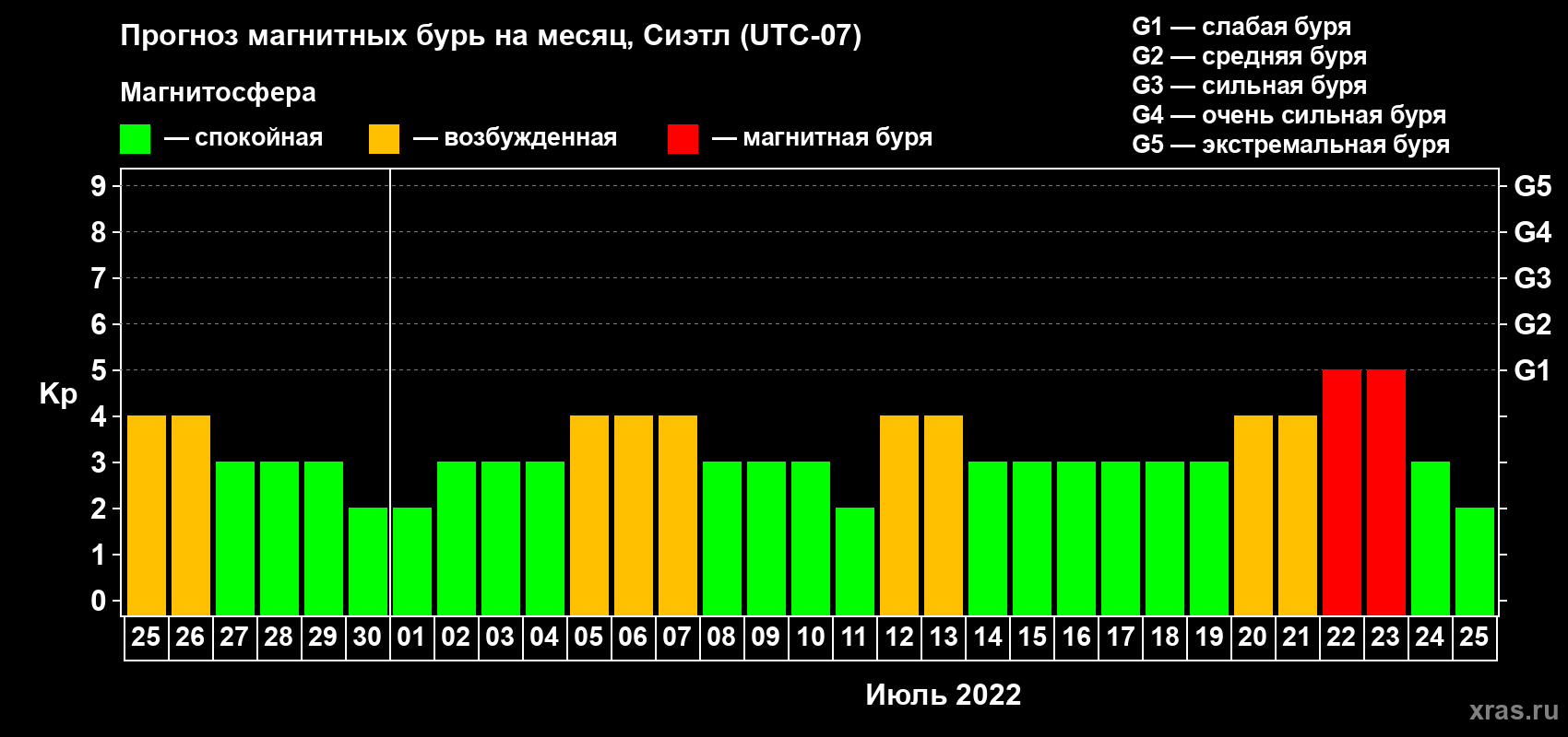 Прогноз максимального суточного геомагнитного индекса Kp на <b>1 месяц</b> (31 день) <b>с 25 июня по 25 июля 2022 г</b>