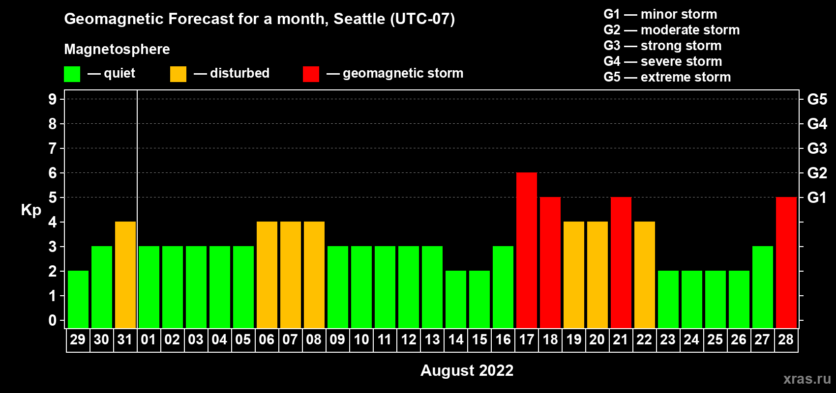 Forecast of the daily maximal value of geomagnetic index Kp for <b>1 month</b> (31 days) <b>from Jul 29, 2022 to Aug 28, 2022</b>
