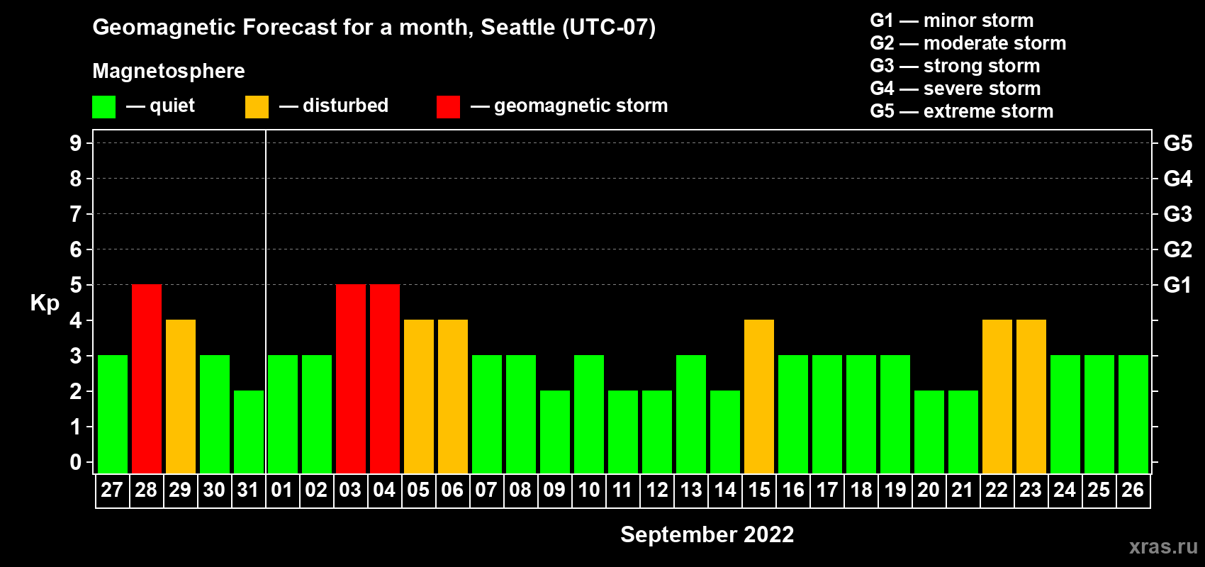 Forecast of the daily maximal value of geomagnetic index Kp for <b>1 month</b> (31 days) <b>from Aug 27, 2022 to Sep 26, 2022</b>