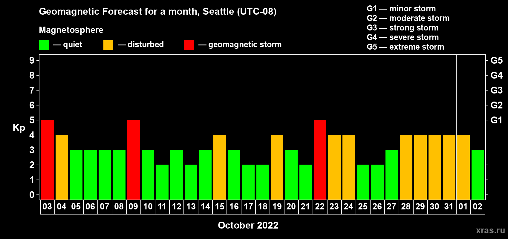 Forecast of the daily maximal value of geomagnetic index Kp for <b>1 month</b> (31 days) <b>from Oct 03, 2022 to Nov 02, 2022</b>