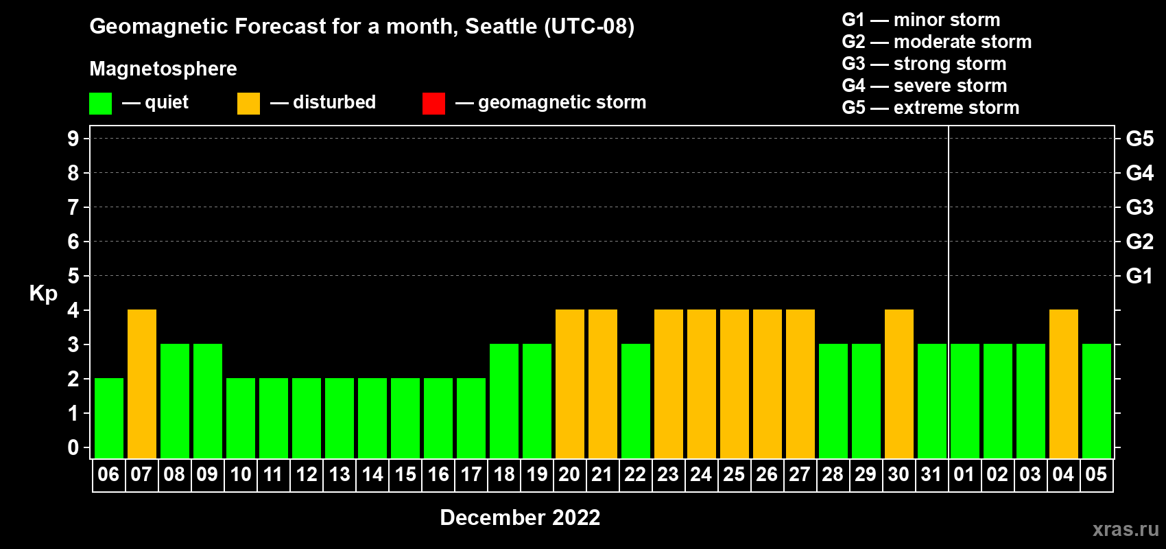Forecast of the daily maximal value of geomagnetic index Kp for <b>1 month</b> (31 days) <b>from Dec 06, 2022 to Jan 05, 2023</b>