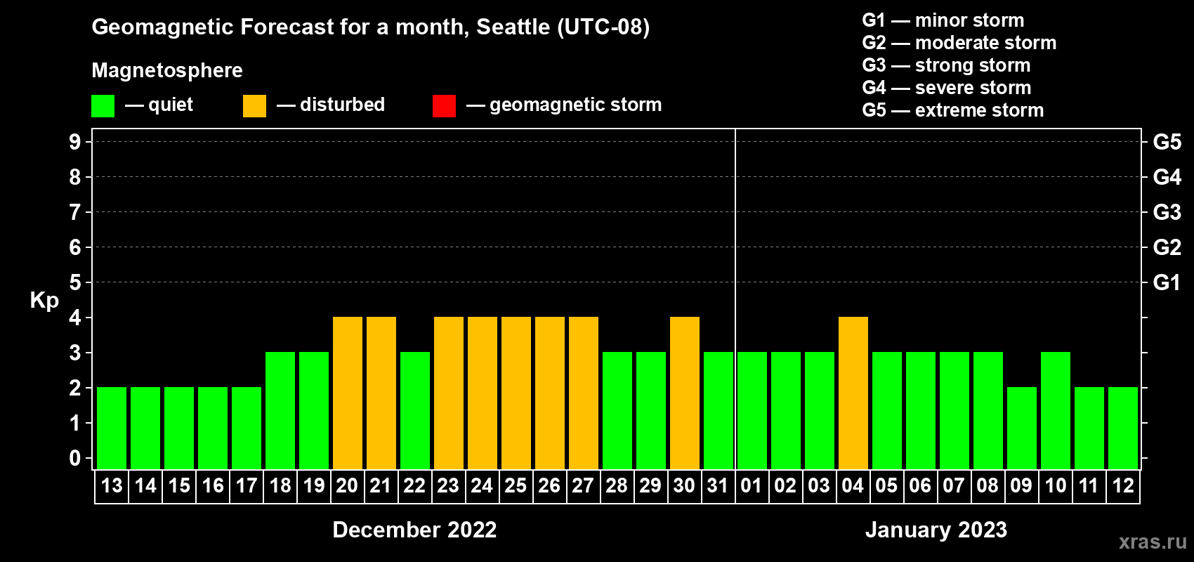 Forecast of the daily maximal value of geomagnetic index Kp for <b>1 month</b> (31 days) <b>from Dec 13, 2022 to Jan 12, 2023</b>