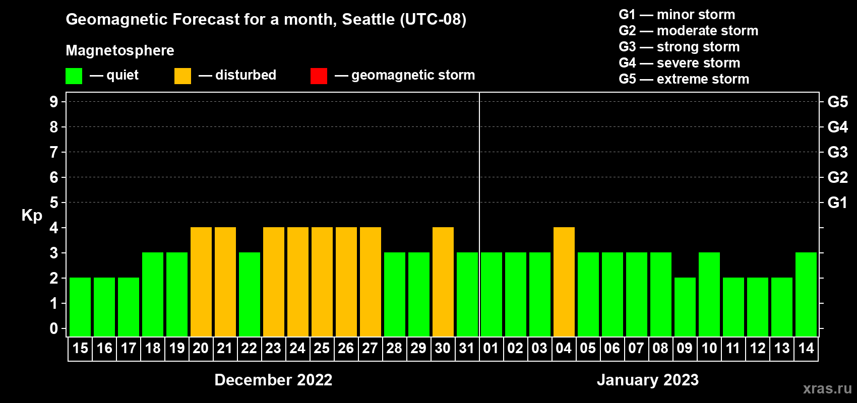 Forecast of the daily maximal value of geomagnetic index Kp for <b>1 month</b> (31 days) <b>from Dec 15, 2022 to Jan 14, 2023</b>