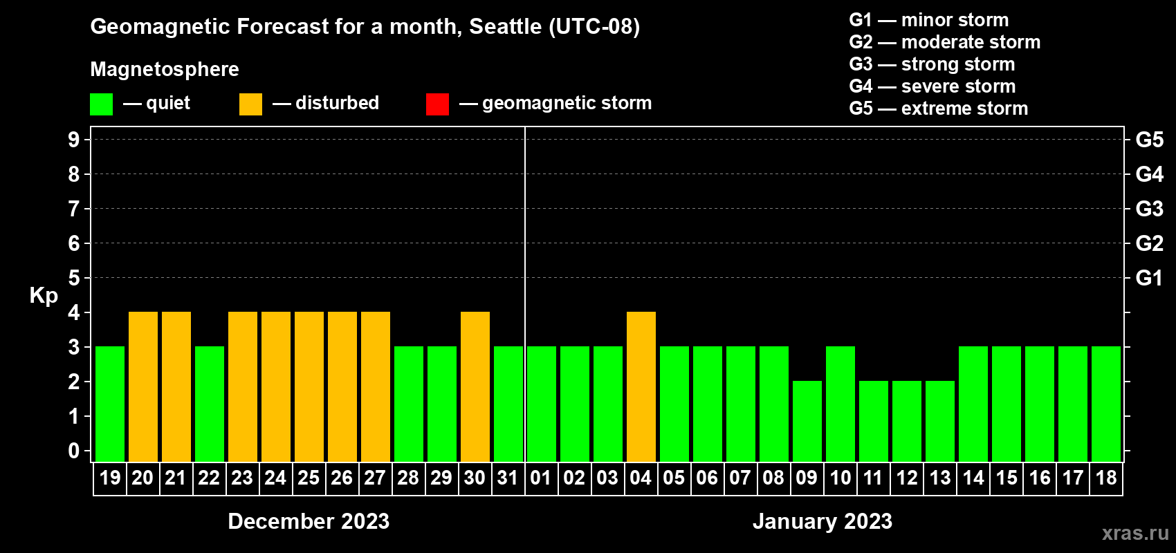 Forecast of the daily maximal value of geomagnetic index Kp for <b>1 month</b> (31 days) <b>from Dec 19, 2022 to Jan 18, 2023</b>