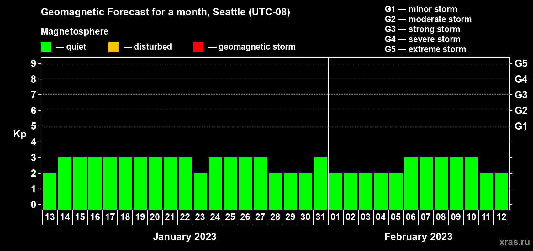 Forecast of the daily maximal value of geomagnetic index Kp for <b>1 month</b> (31 days) <b>from Jan 13, 2023 to Feb 12, 2023</b>