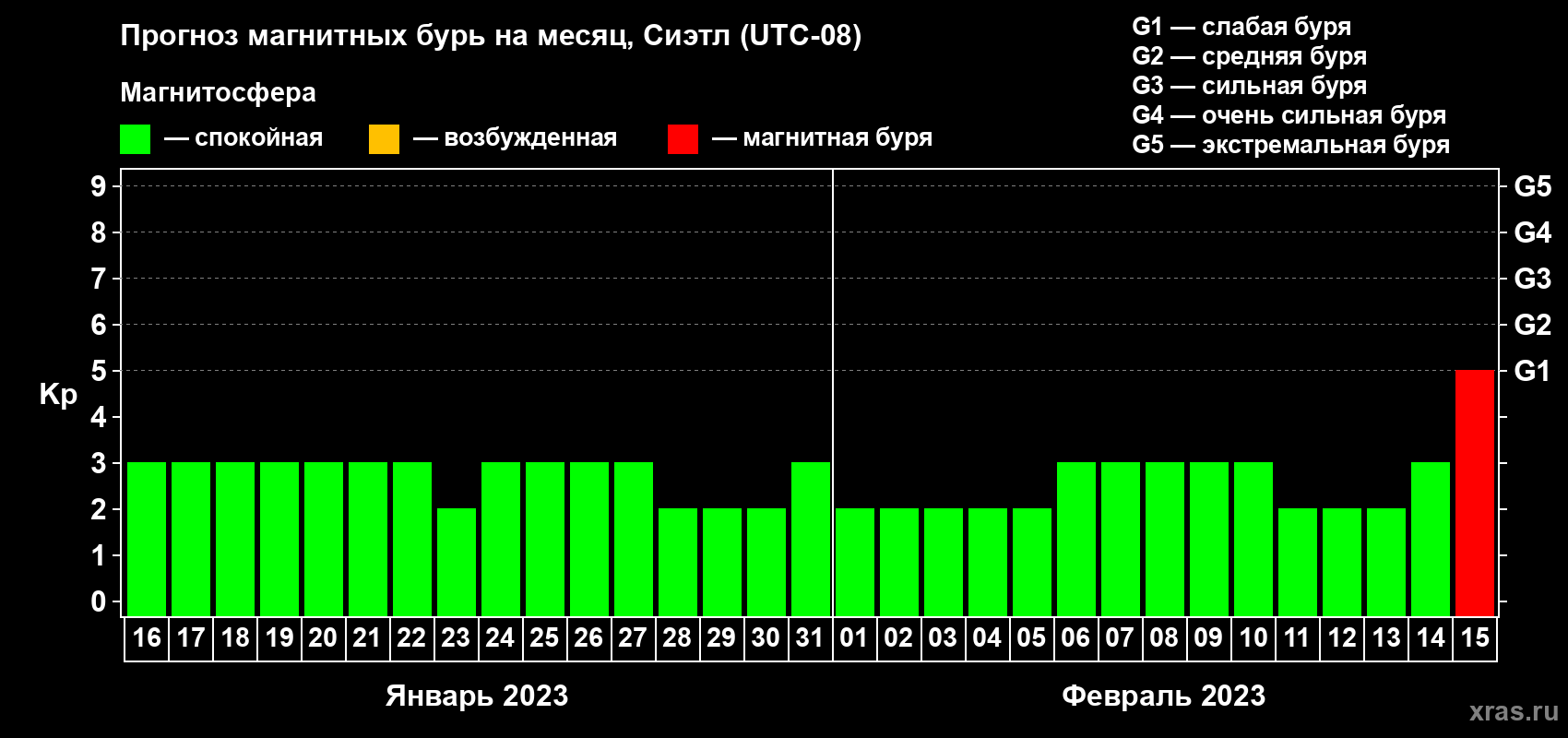 Прогноз максимального суточного геомагнитного индекса Kp на <b>1 месяц</b> (31 день) <b>с 16 января по 15 февраля 2023 г</b>