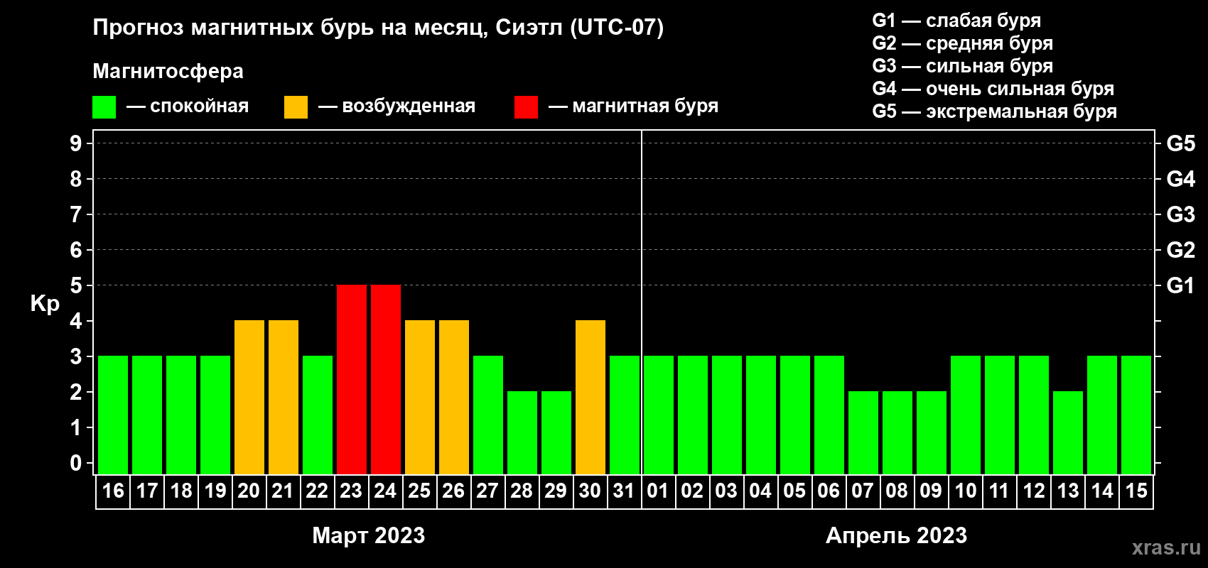 Прогноз максимального суточного геомагнитного индекса Kp на <b>1 месяц</b> (31 день) <b>с 16 марта по 15 апреля 2023 г</b>