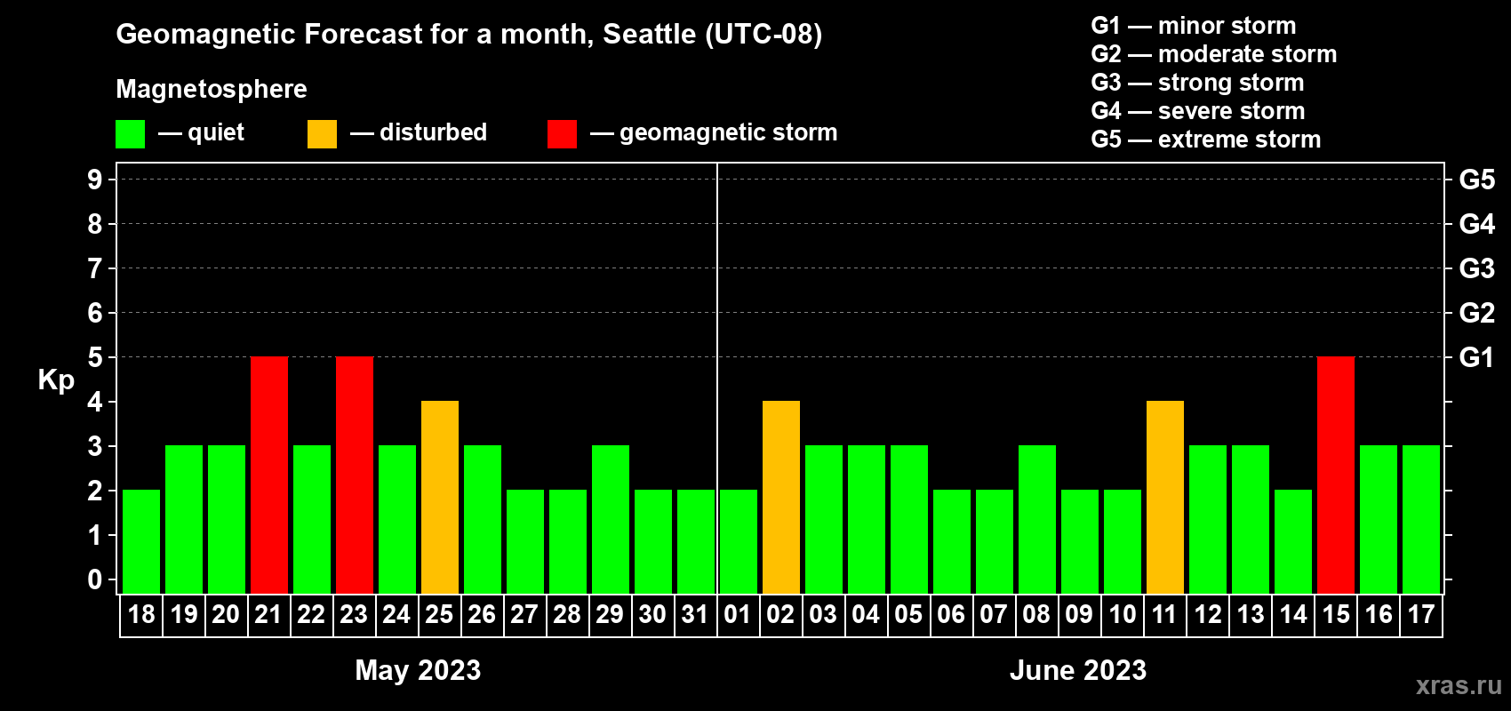 Forecast of the daily maximal value of geomagnetic index Kp for <b>1 month</b> (31 days) <b>from May 18, 2023 to Jun 17, 2023</b>