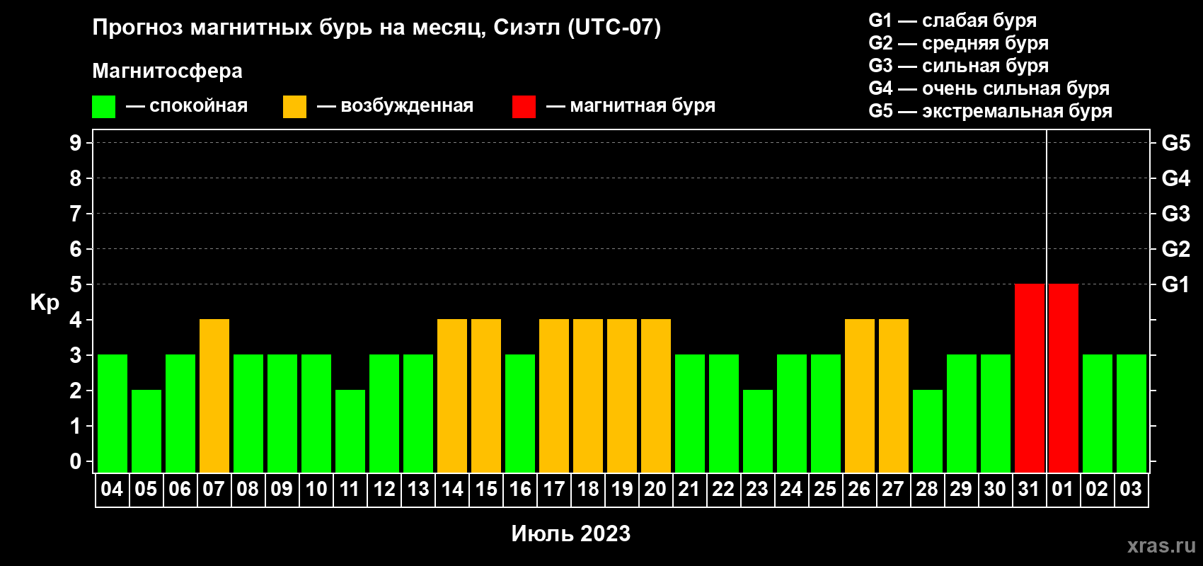Прогноз максимального суточного геомагнитного индекса Kp на <b>1 месяц</b> (31 день) <b>с 04 июля по 03 августа 2023 г</b>