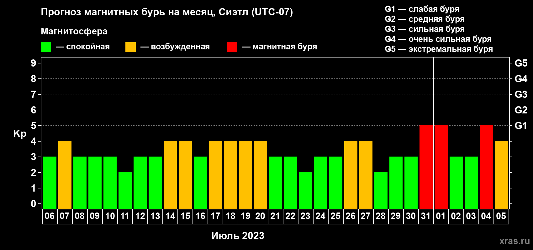 Прогноз максимального суточного геомагнитного индекса Kp на <b>1 месяц</b> (31 день) <b>с 06 июля по 05 августа 2023 г</b>