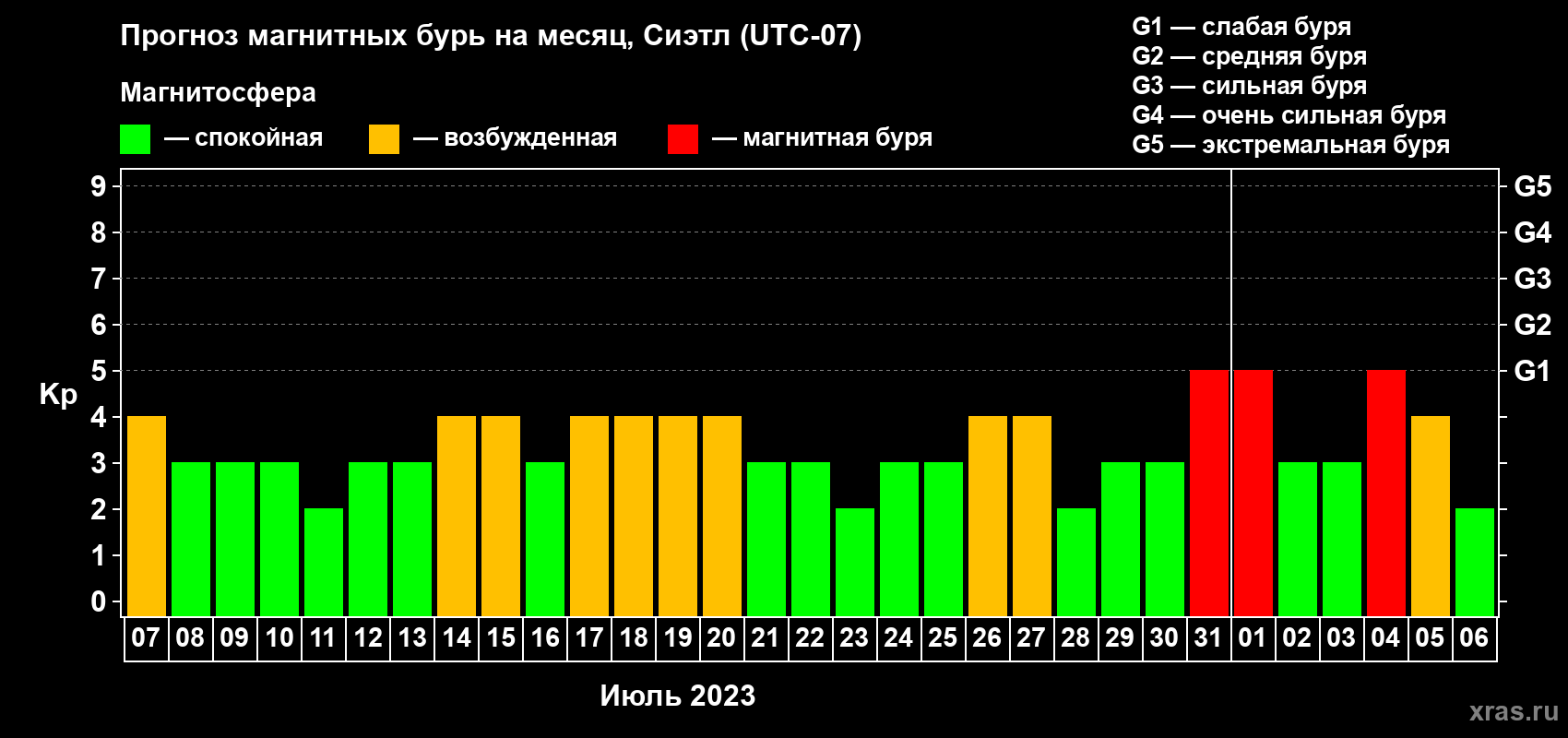 Прогноз максимального суточного геомагнитного индекса Kp на <b>1 месяц</b> (31 день) <b>с 07 июля по 06 августа 2023 г</b>