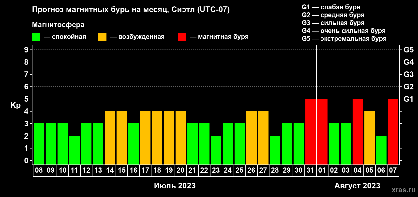 Прогноз максимального суточного геомагнитного индекса Kp на <b>1 месяц</b> (31 день) <b>с 08 июля по 07 августа 2023 г</b>