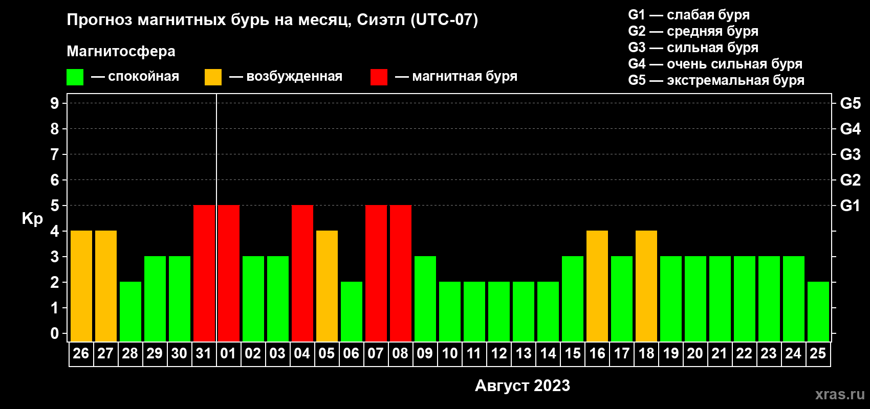 Прогноз максимального суточного геомагнитного индекса Kp на <b>1 месяц</b> (31 день) <b>с 26 июля по 25 августа 2023 г</b>