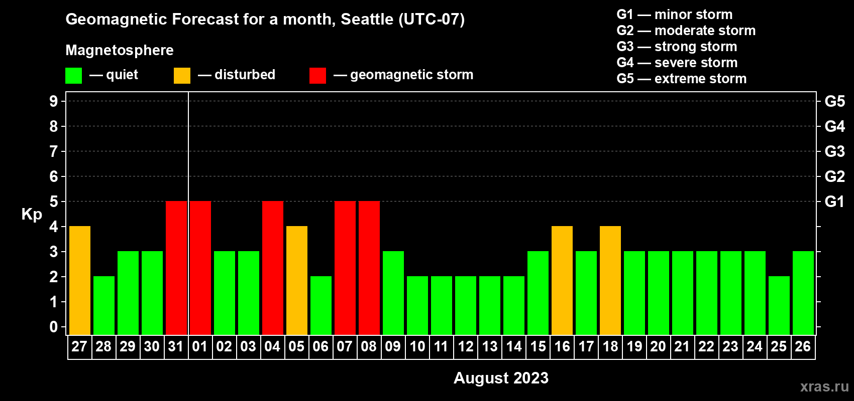 Forecast of the daily maximal value of geomagnetic index Kp for <b>1 month</b> (31 days) <b>from Jul 27, 2023 to Aug 26, 2023</b>