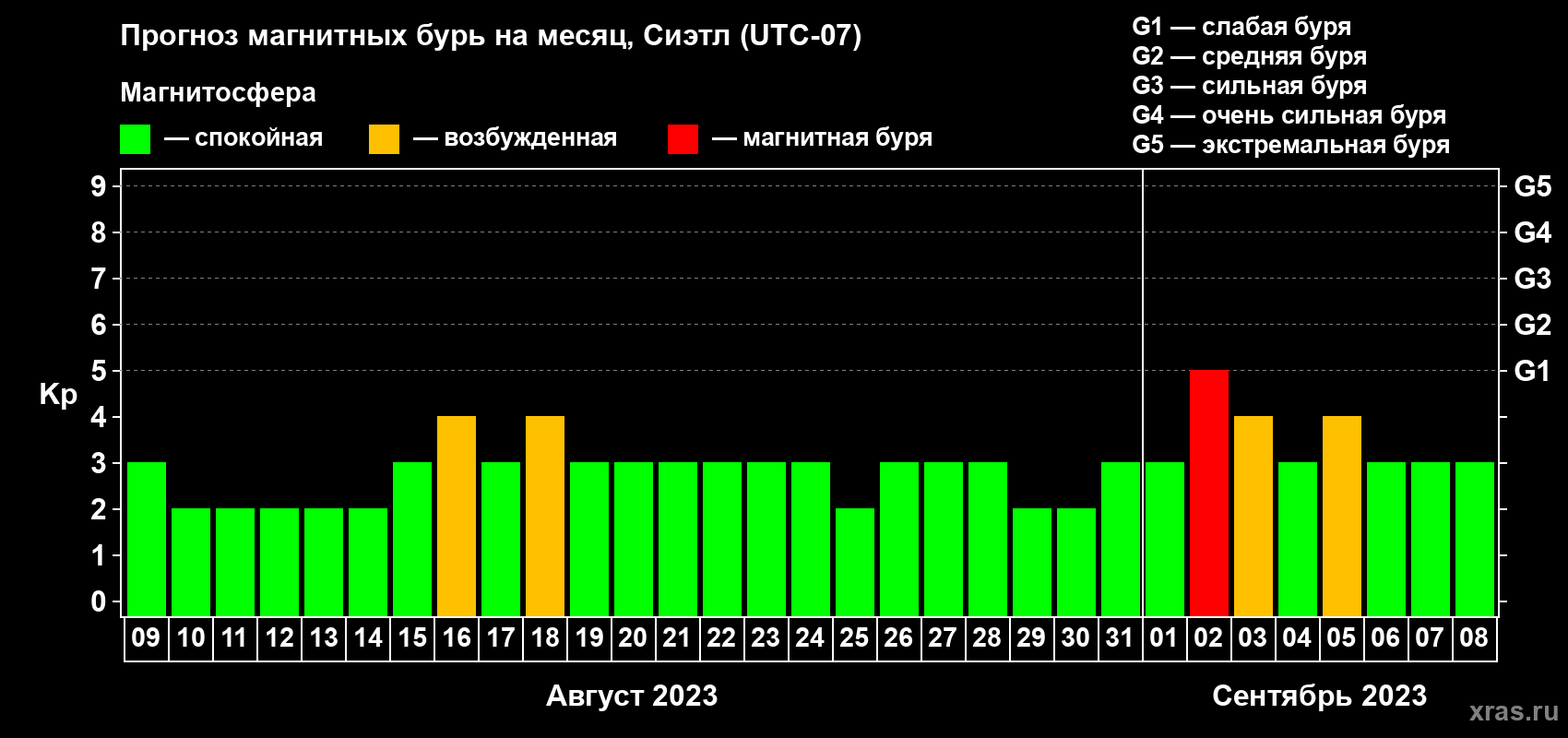 Прогноз максимального суточного геомагнитного индекса Kp на <b>1 месяц</b> (31 день) <b>с 09 августа по 08 сентября 2023 г</b>