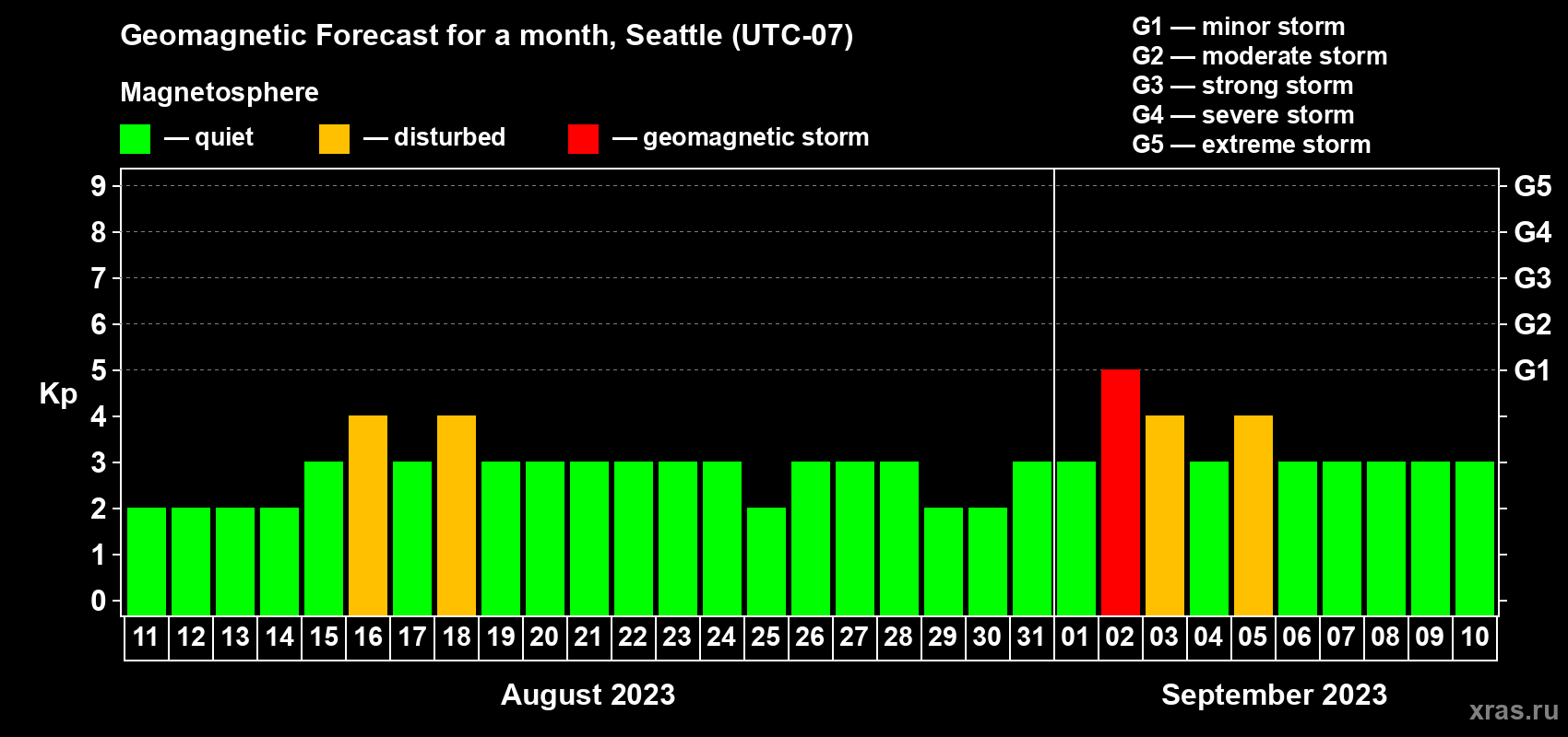 Forecast of the daily maximal value of geomagnetic index Kp for <b>1 month</b> (31 days) <b>from Aug 11, 2023 to Sep 10, 2023</b>