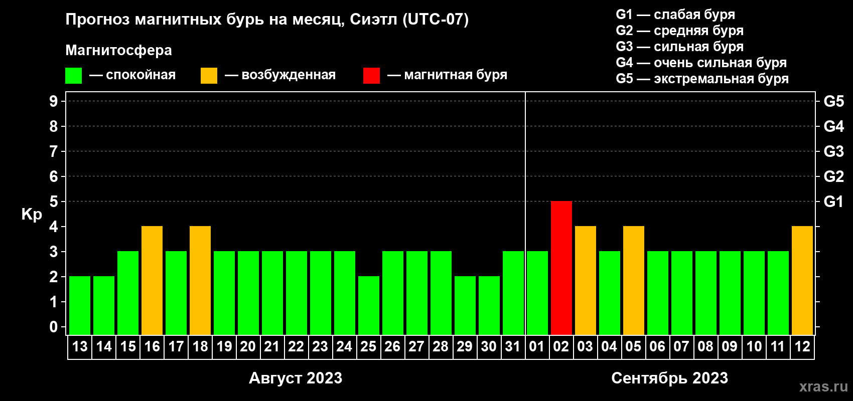Прогноз максимального суточного геомагнитного индекса Kp на <b>1 месяц</b> (31 день) <b>с 13 августа по 12 сентября 2023 г</b>