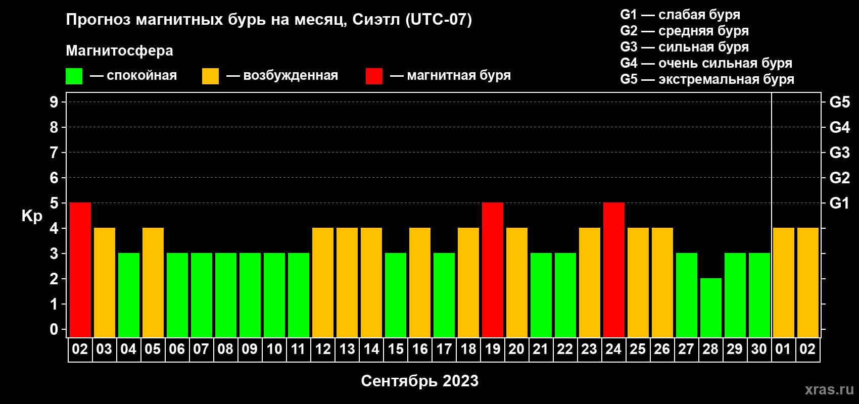 Прогноз максимального суточного геомагнитного индекса Kp на <b>1 месяц</b> (31 день) <b>с 02 сентября по 02 октября 2023 г</b>