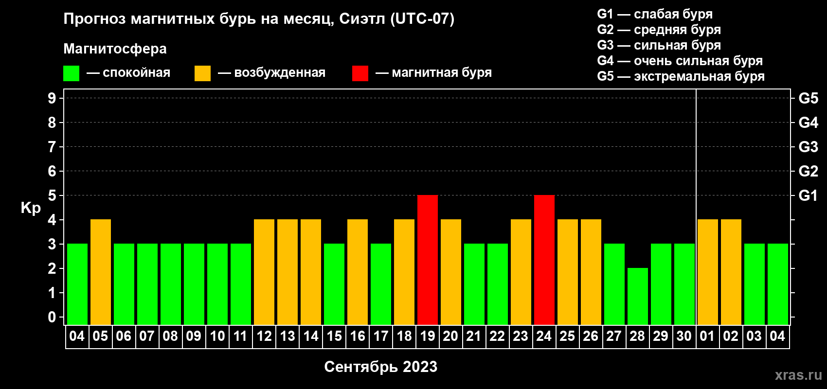 Прогноз максимального суточного геомагнитного индекса Kp на <b>1 месяц</b> (31 день) <b>с 04 сентября по 04 октября 2023 г</b>