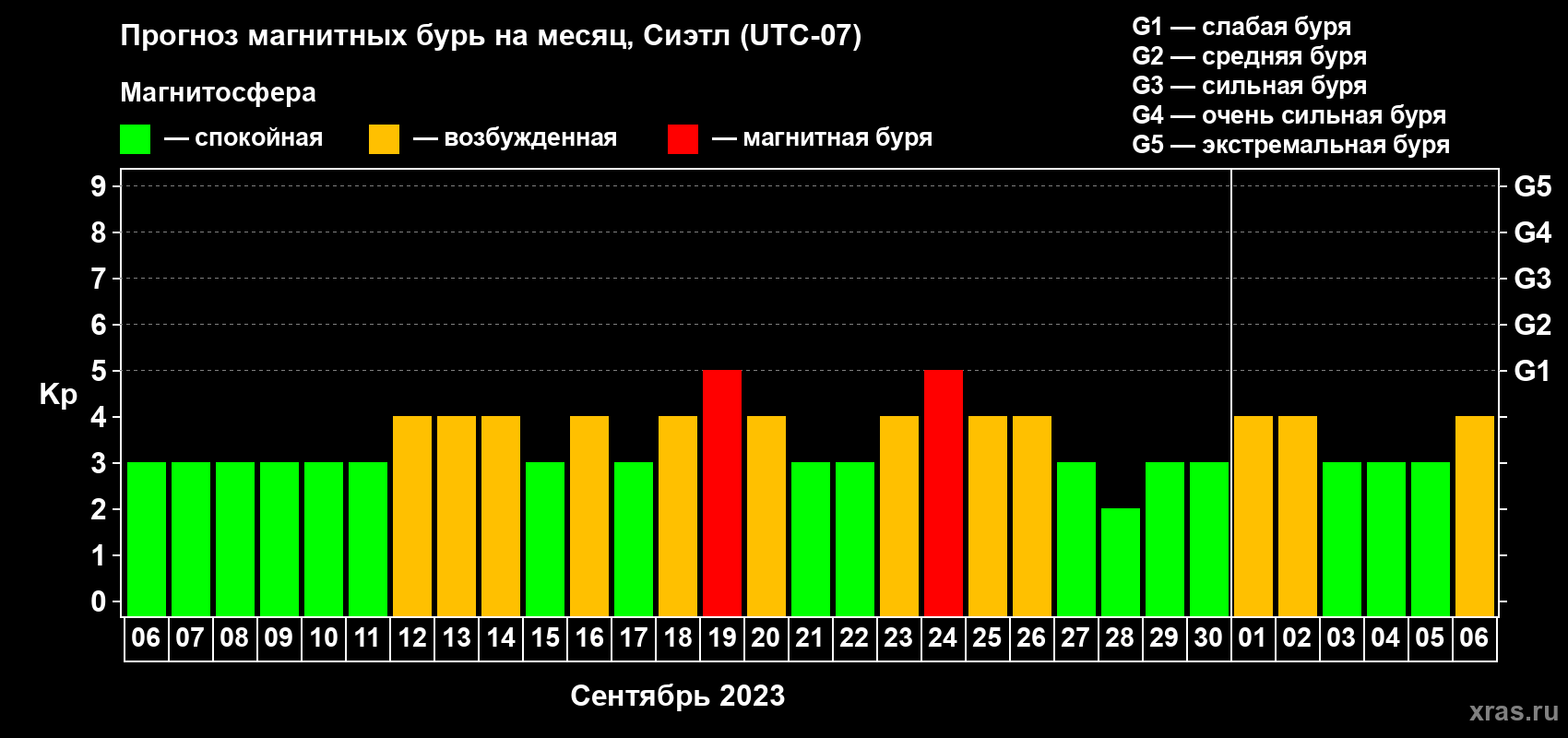 Прогноз максимального суточного геомагнитного индекса Kp на <b>1 месяц</b> (31 день) <b>с 06 сентября по 06 октября 2023 г</b>