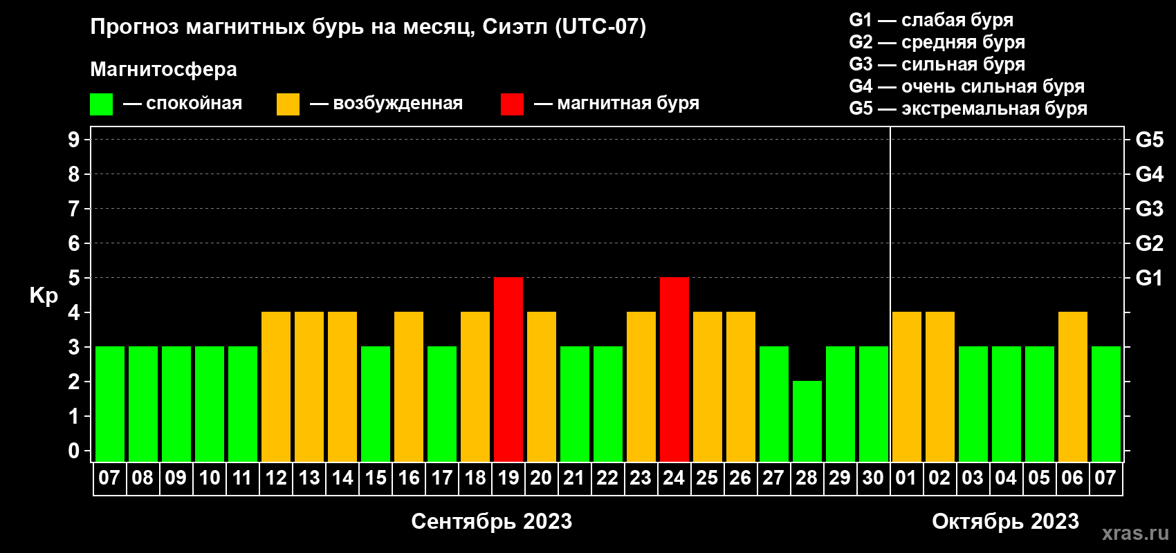 Прогноз максимального суточного геомагнитного индекса Kp на <b>1 месяц</b> (31 день) <b>с 07 сентября по 07 октября 2023 г</b>