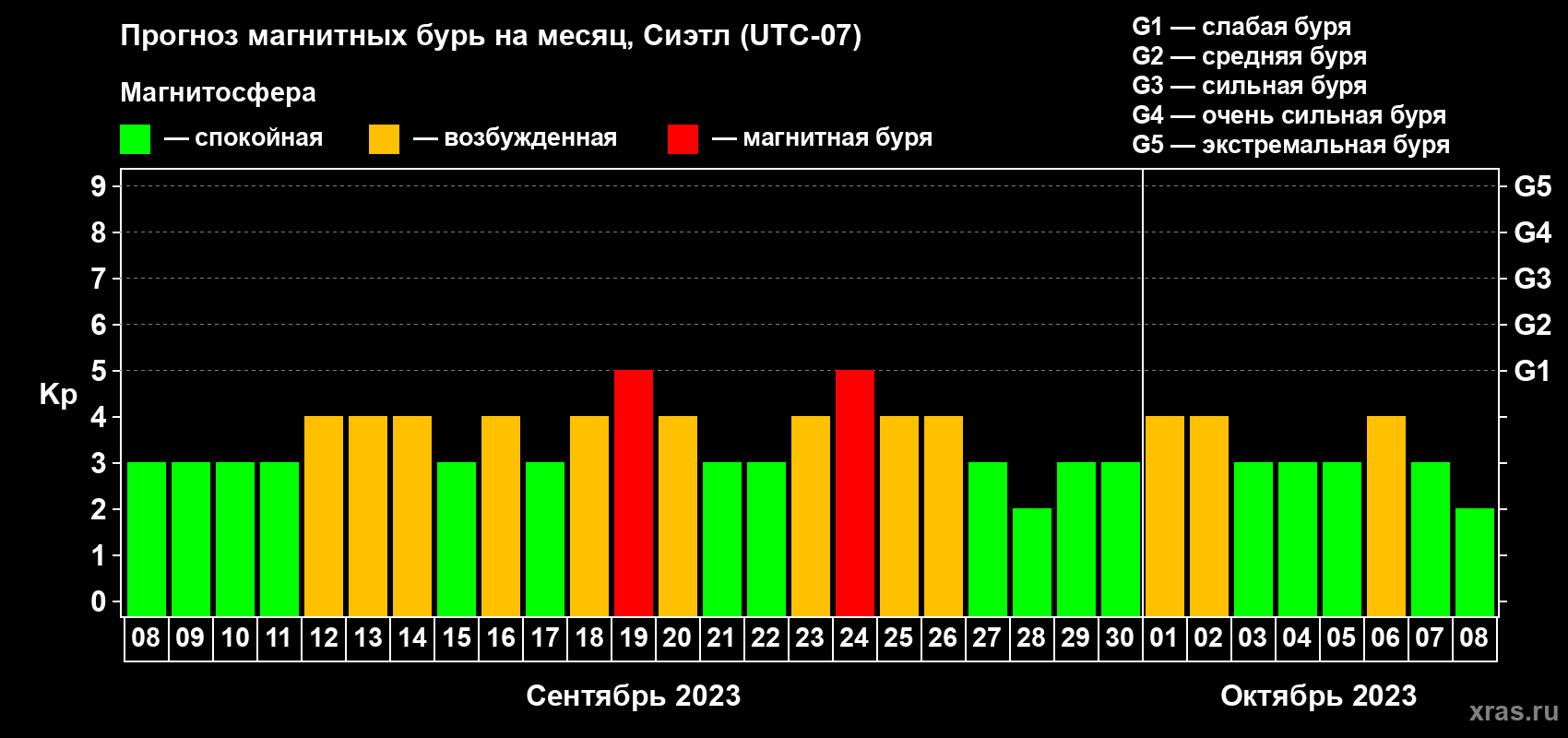Прогноз максимального суточного геомагнитного индекса Kp на <b>1 месяц</b> (31 день) <b>с 08 сентября по 08 октября 2023 г</b>