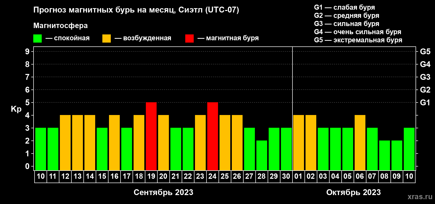 Прогноз максимального суточного геомагнитного индекса Kp на <b>1 месяц</b> (31 день) <b>с 10 сентября по 10 октября 2023 г</b>
