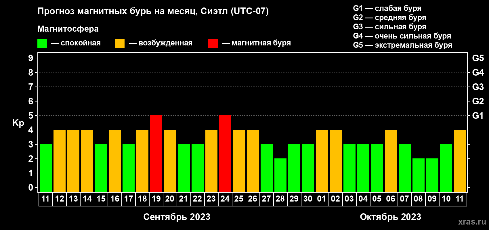 Прогноз максимального суточного геомагнитного индекса Kp на <b>1 месяц</b> (31 день) <b>с 11 сентября по 11 октября 2023 г</b>