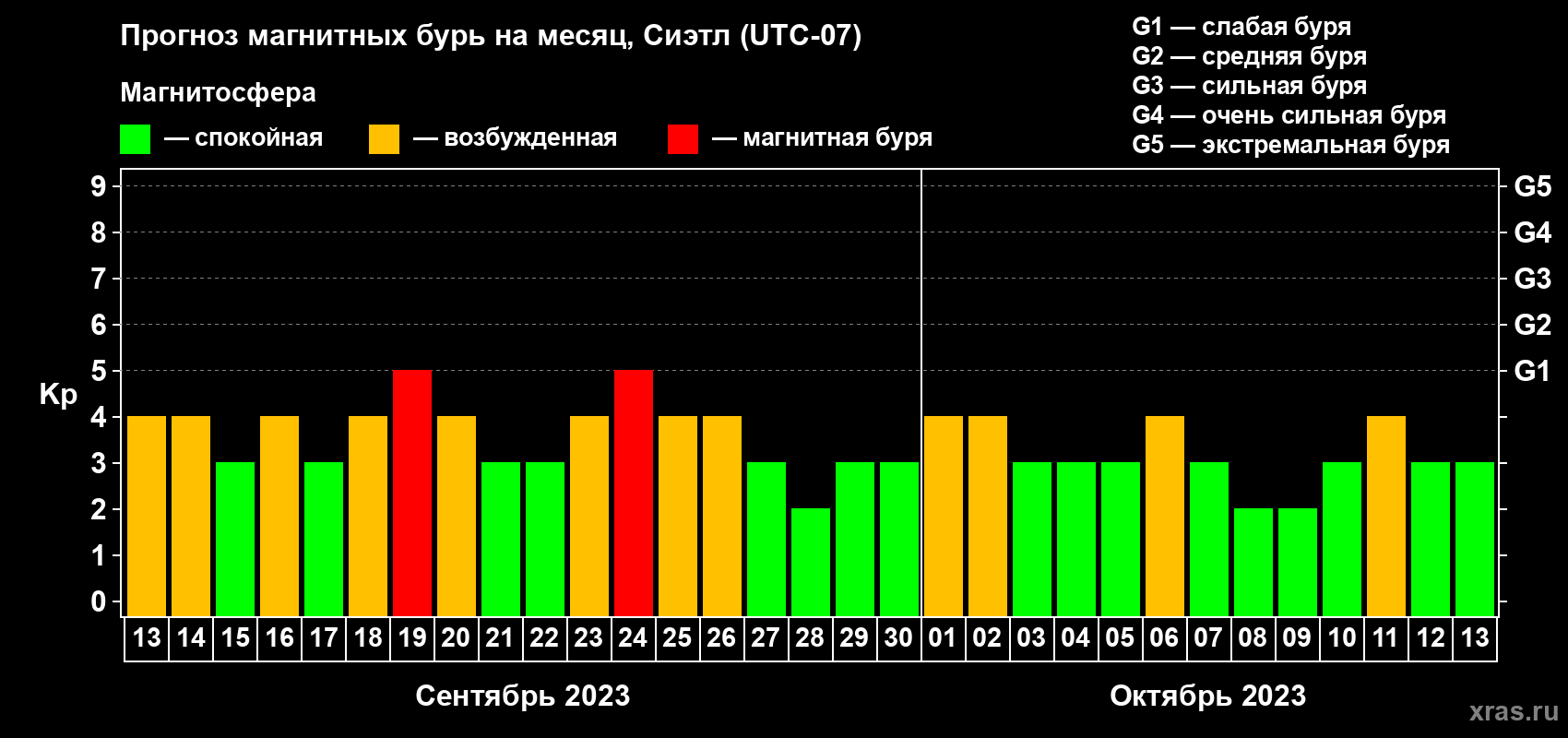 Прогноз максимального суточного геомагнитного индекса Kp на <b>1 месяц</b> (31 день) <b>с 13 сентября по 13 октября 2023 г</b>