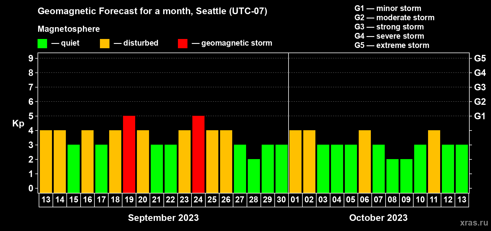Forecast of the daily maximal value of geomagnetic index Kp for <b>1 month</b> (31 days) <b>from Sep 13, 2023 to Oct 13, 2023</b>