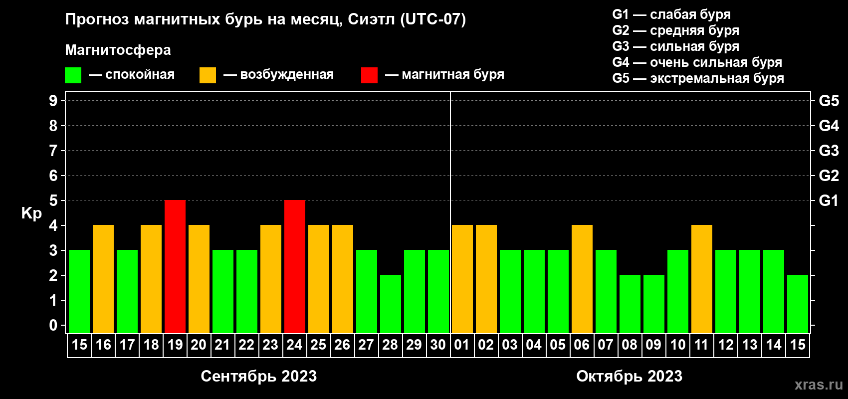 Прогноз максимального суточного геомагнитного индекса Kp на <b>1 месяц</b> (31 день) <b>с 15 сентября по 15 октября 2023 г</b>