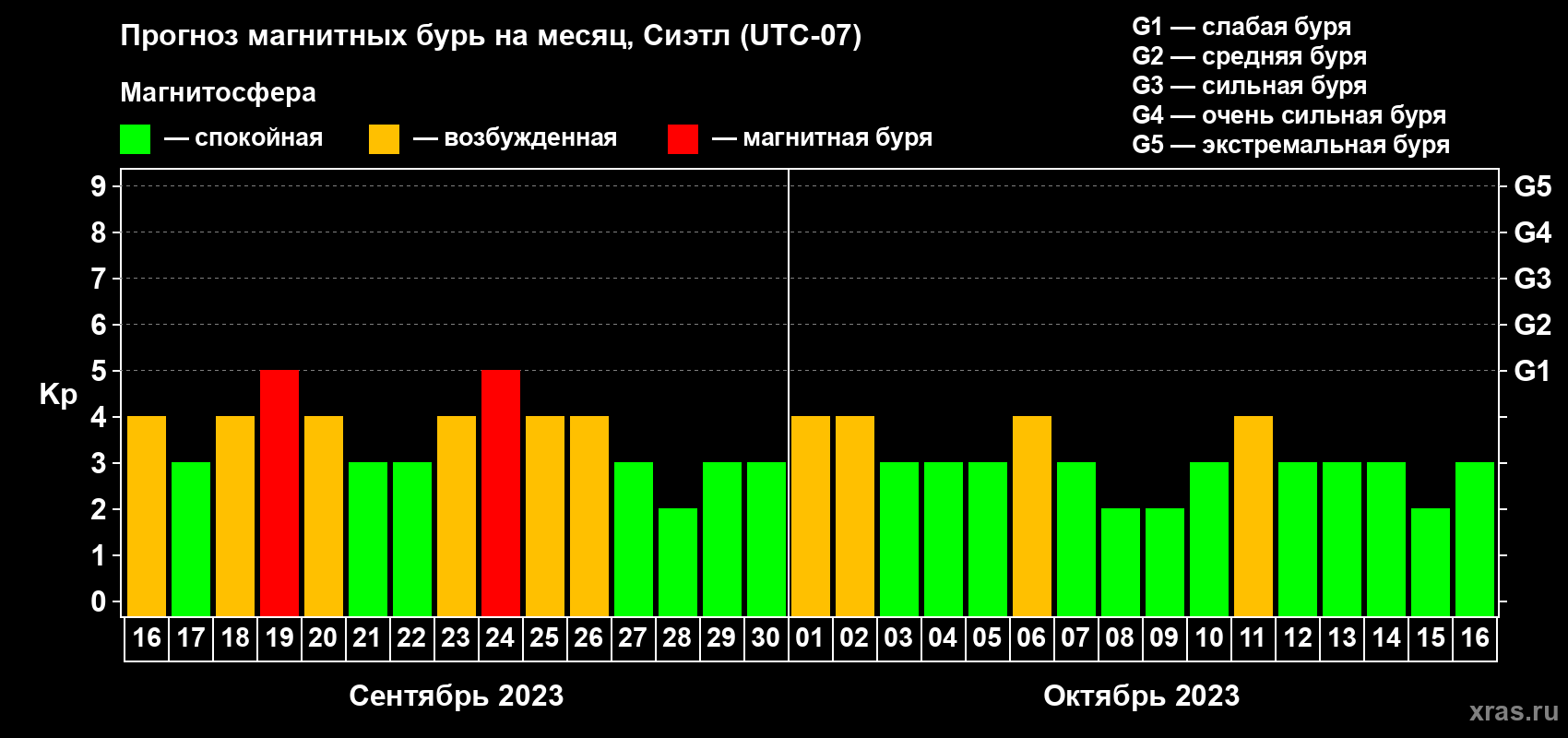 Прогноз максимального суточного геомагнитного индекса Kp на <b>1 месяц</b> (31 день) <b>с 16 сентября по 16 октября 2023 г</b>