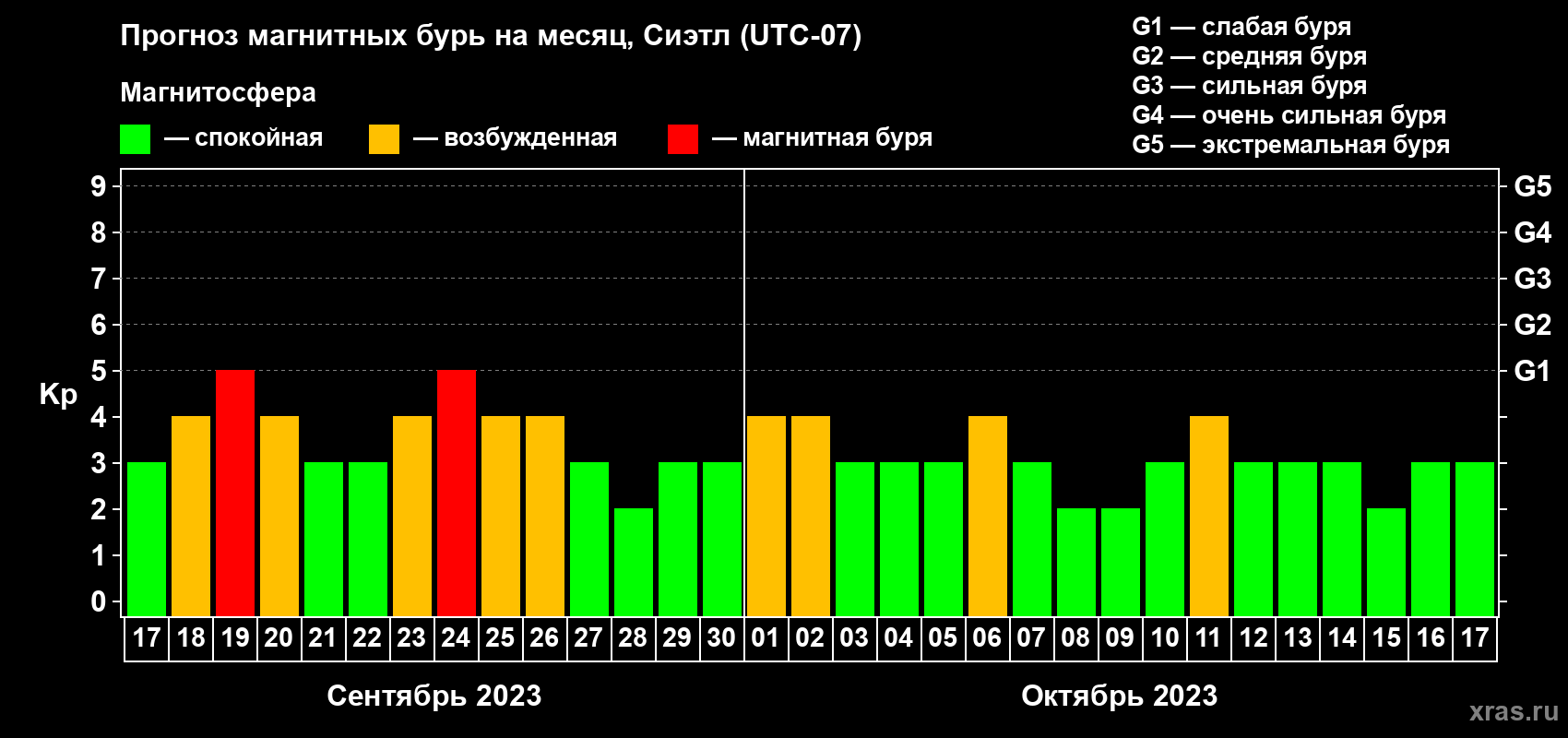 Прогноз максимального суточного геомагнитного индекса Kp на <b>1 месяц</b> (31 день) <b>с 17 сентября по 17 октября 2023 г</b>