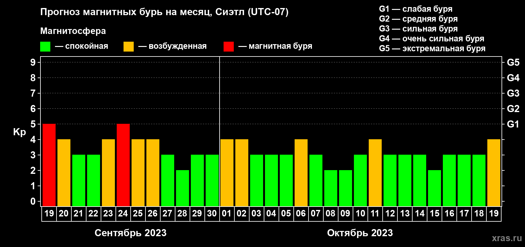 Прогноз максимального суточного геомагнитного индекса Kp на <b>1 месяц</b> (31 день) <b>с 19 сентября по 19 октября 2023 г</b>
