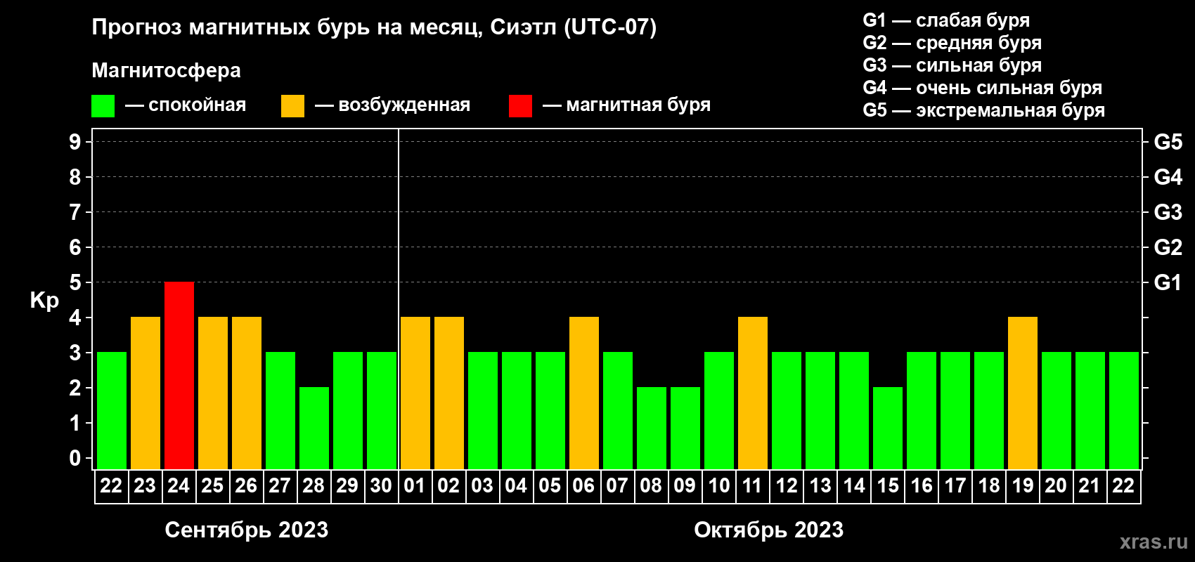 Прогноз максимального суточного геомагнитного индекса Kp на <b>1 месяц</b> (31 день) <b>с 22 сентября по 22 октября 2023 г</b>