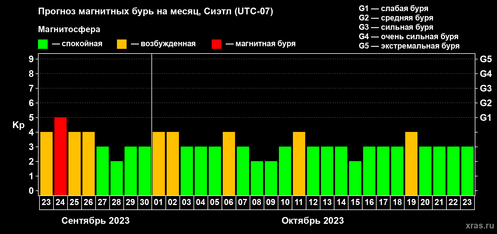 Прогноз максимального суточного геомагнитного индекса Kp на <b>1 месяц</b> (31 день) <b>с 23 сентября по 23 октября 2023 г</b>